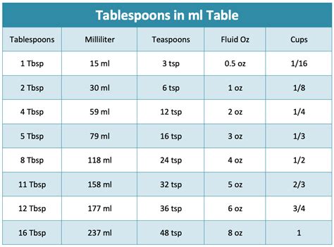 This conversion can be expressed as 3 tsp = 1 tbsp or 3 t = 1 T. . How many tablespoons equals 30ml